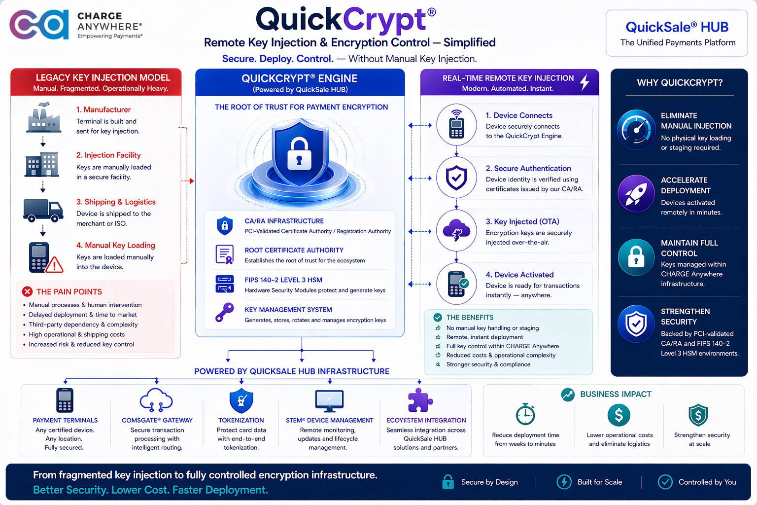 quickcrypt-infographic Who Customer Vault Is Built For