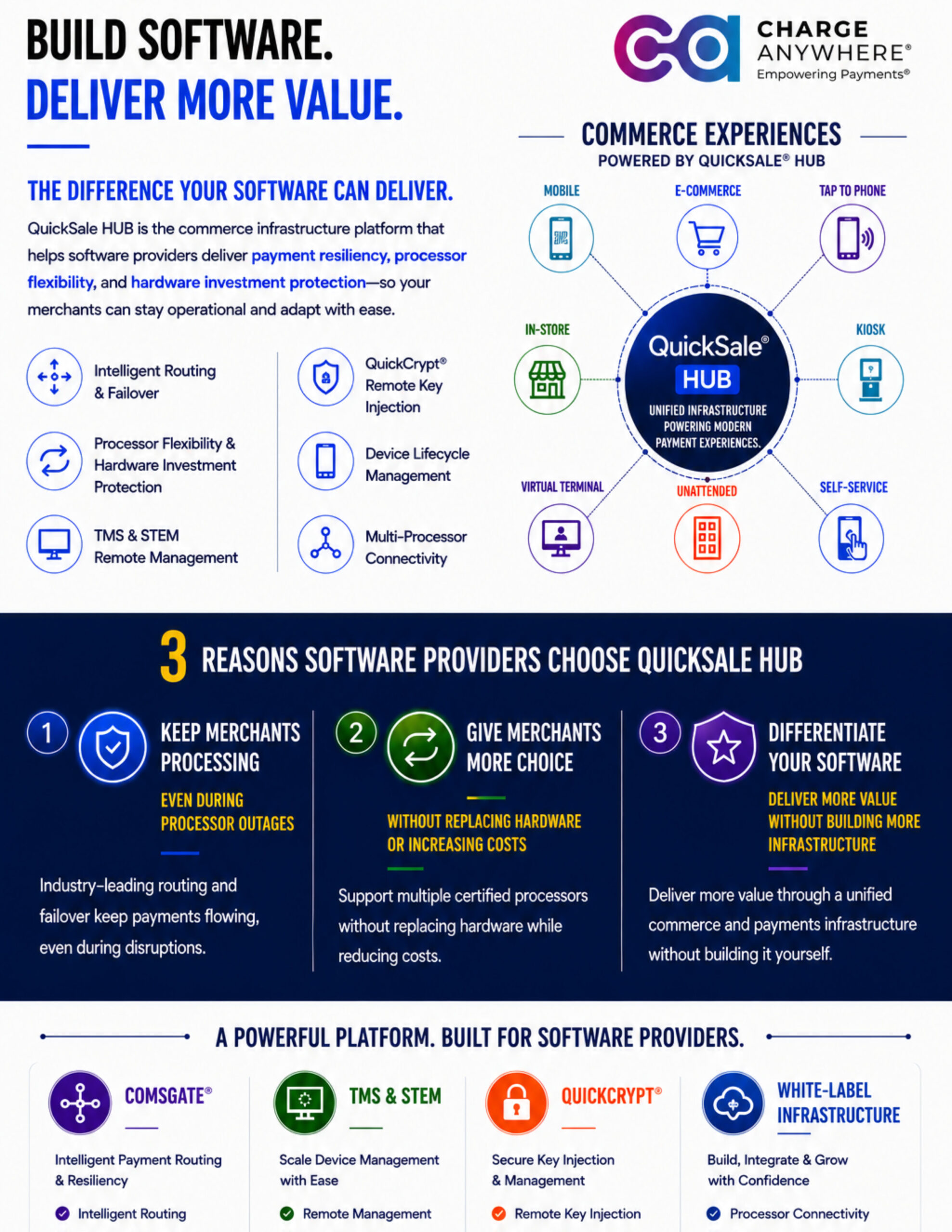 ISVs Choose QuickSale HUB | CHARGE Anywhere