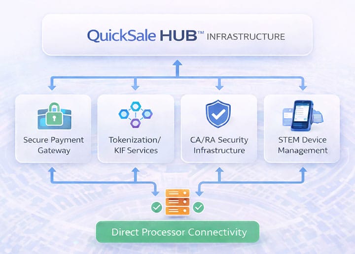 quicksale hub payments infrastructure architecture