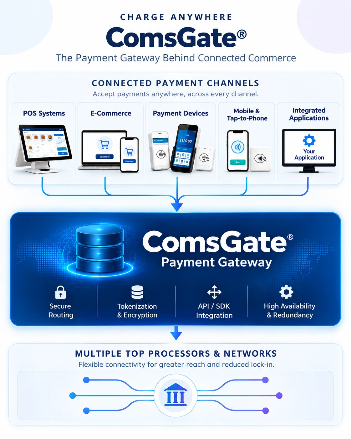 infographic showing multiple payment channels (pos, e-commerce, devices, mobile, integrated apps) feeding into the comgate payment gateway with security features listed below: secure routing, tokenization & encryption, api/sdk integration, high availability & redundancy.