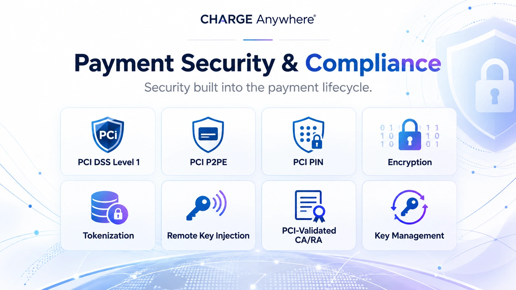 Payment Security Compliance | CHARGE Anywhere hero banner: payment security & compliance with icons for pci dss level 1, p2pe, pci pin, encryption, tokenization, key management features.