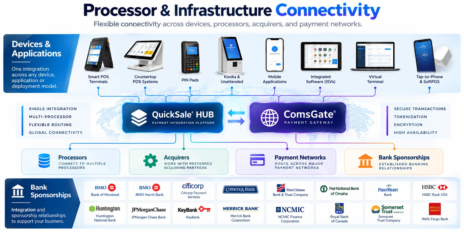 Processor Infrastructure Connectivity | CHARGE Anywhere infographic of a payment connectivity platform showing devices and applications connected to a quicksale hub and comsgate gateway with acquirers and banks involved.