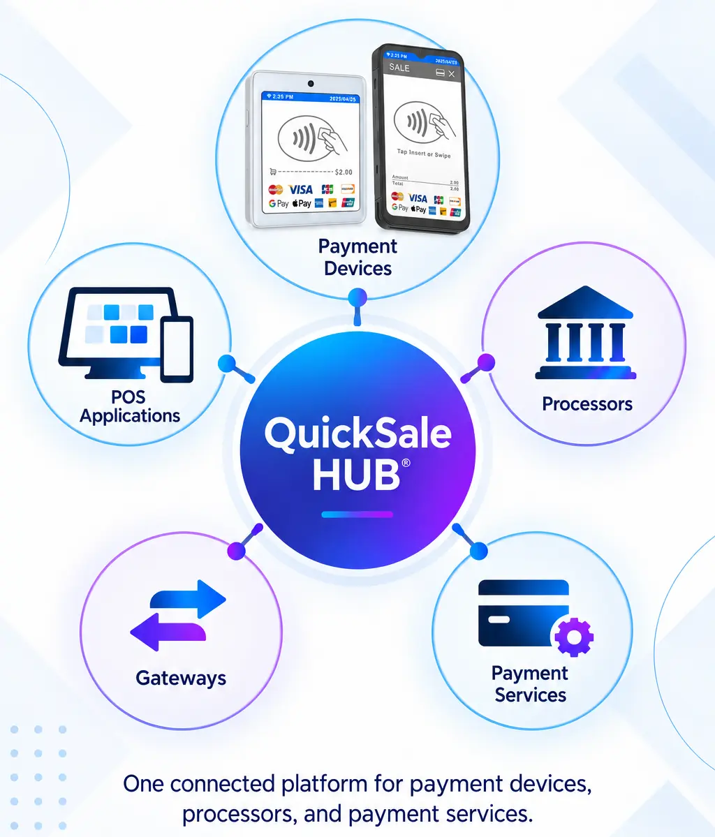 QuickSale HUB Payment Ecosystem 2 | CHARGE Anywhere infographic with a central quicksale hub circle connected to five surrounding circles: payment devices, pos applications, processors, gateways, and payment services.