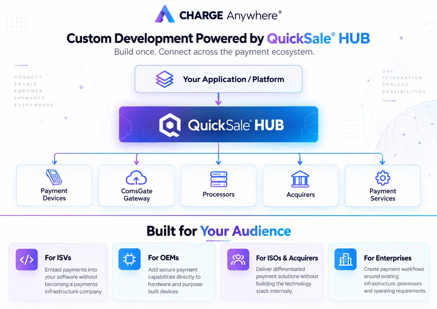 QuickSale HUB Payment Ecosystem | CHARGE Anywhere diagram showing charge anywhere’s quicksale hub linking your application to payment devices, gateway, processors, acquirers, and services.