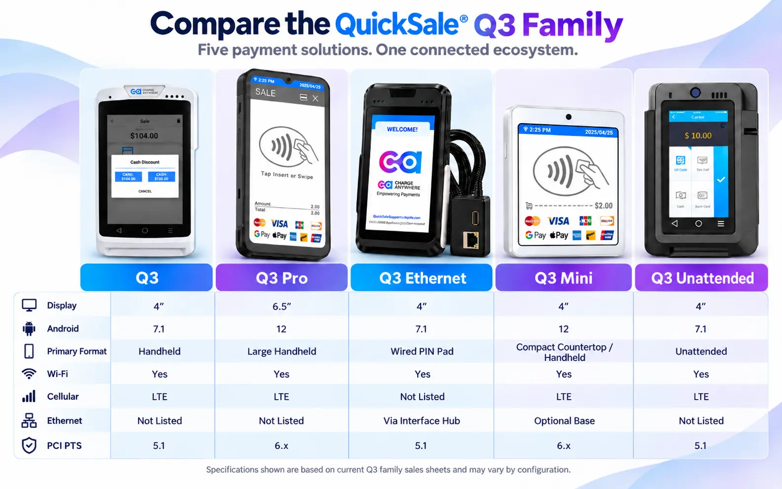 QuickSale Q3 Family Comparison Chart | CHARGE Anywhere infographic comparing five quicksale q3 devices (q3, q3 pro, q3 ethernet, q3 mini, q3 unattended) with a specs table below them.